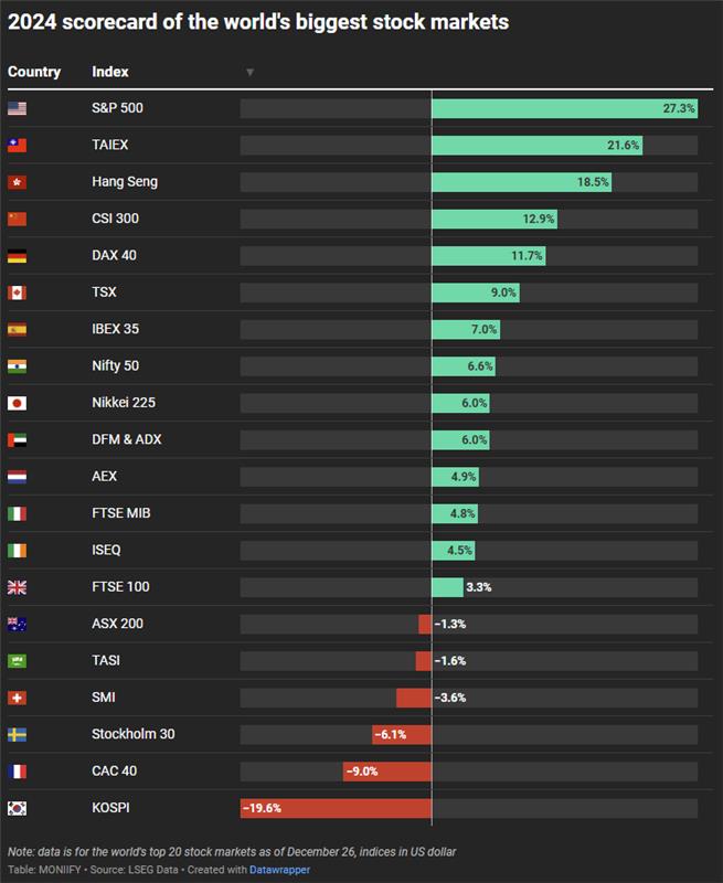 2024 scorecard of the world's biggest stock markets