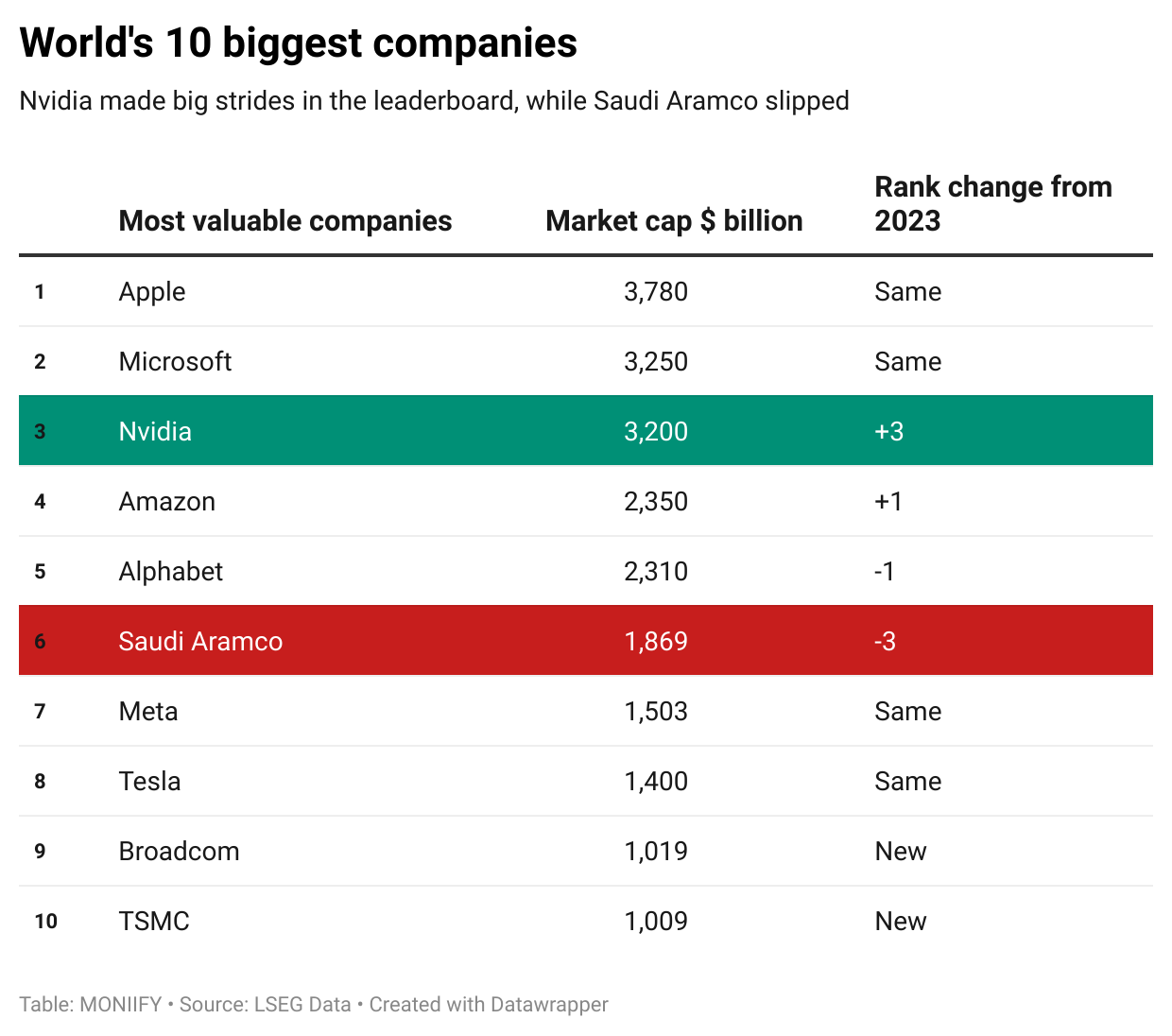 World's 10 biggest companies.