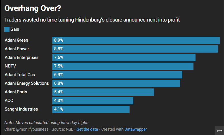 Adani Group stocks rise following Hindenburg closure announcement.