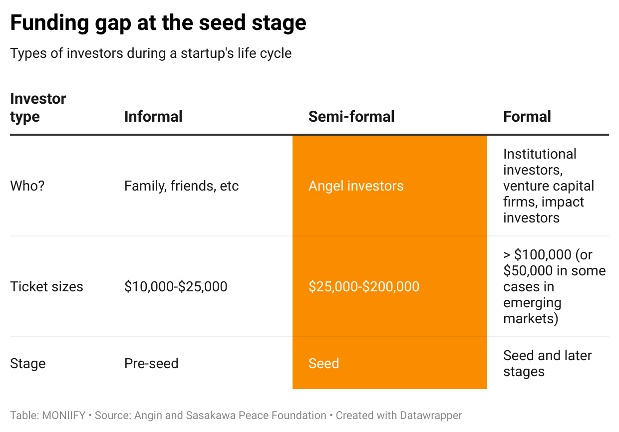 Funding gap at the seed stage for startups. The types of investors during a startup's life cycle.