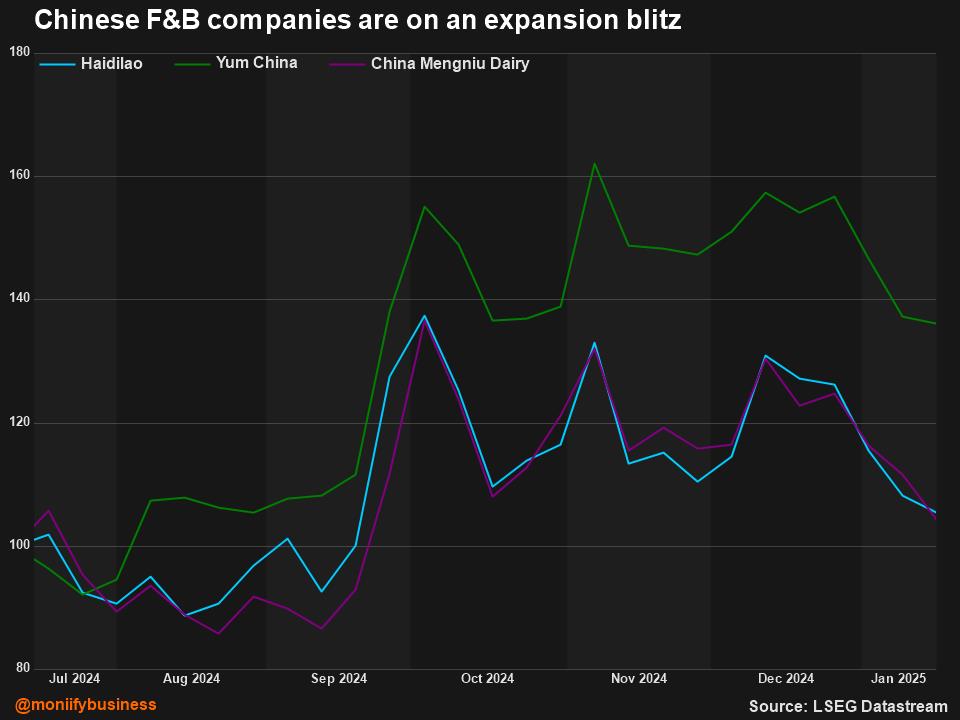 That appetite for expansion has been breathing new life into the stocks of big F&B players like Haidilao, Yum China and China Mengniu Dairy.