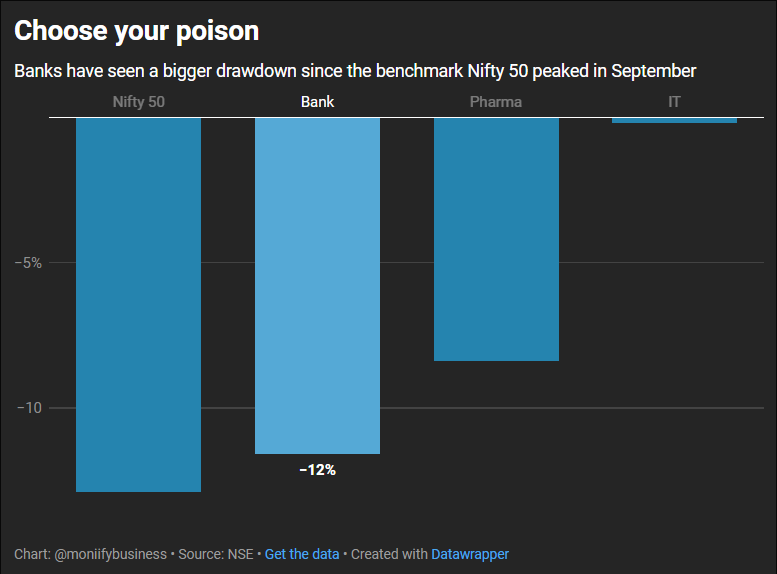 Indian bank stocks' performance.