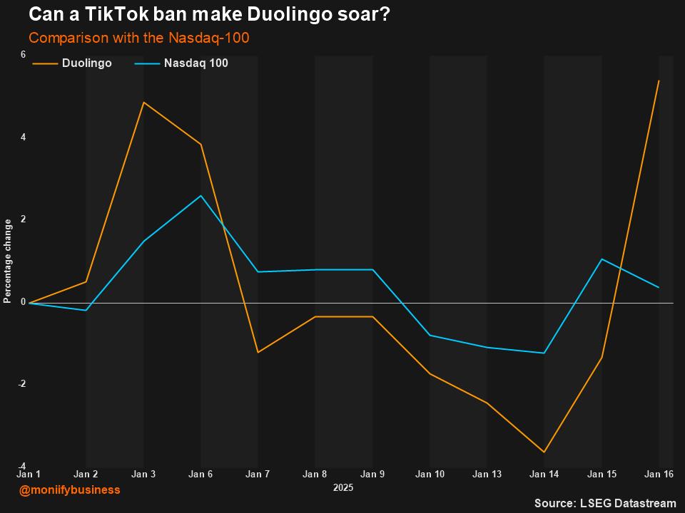 Duolingo's stock has risen more than 7% since the start of last week.