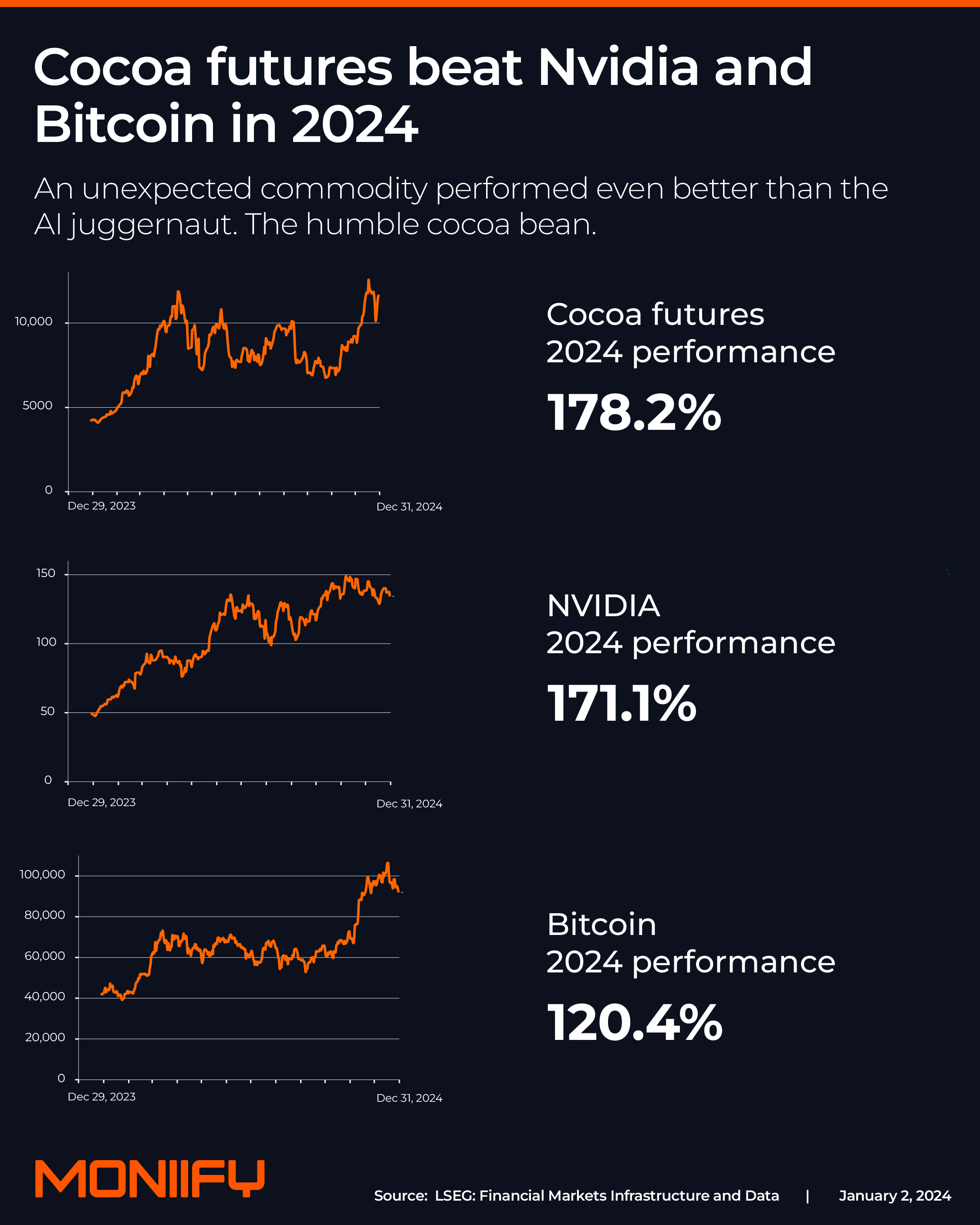 Cocoa futures beat Nvidia and Bitcoin in 2024.