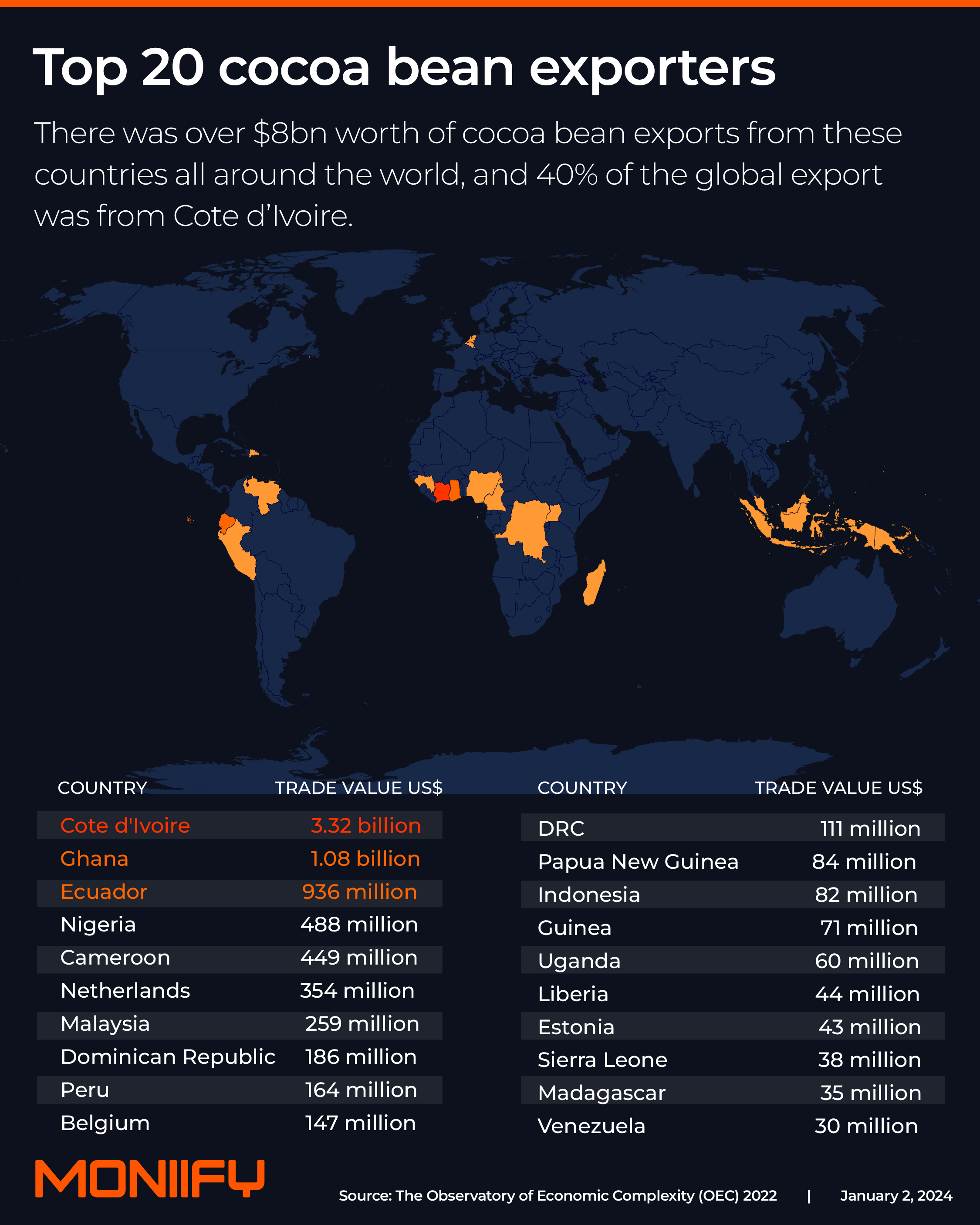 The top 20 cocoa bean exporters.