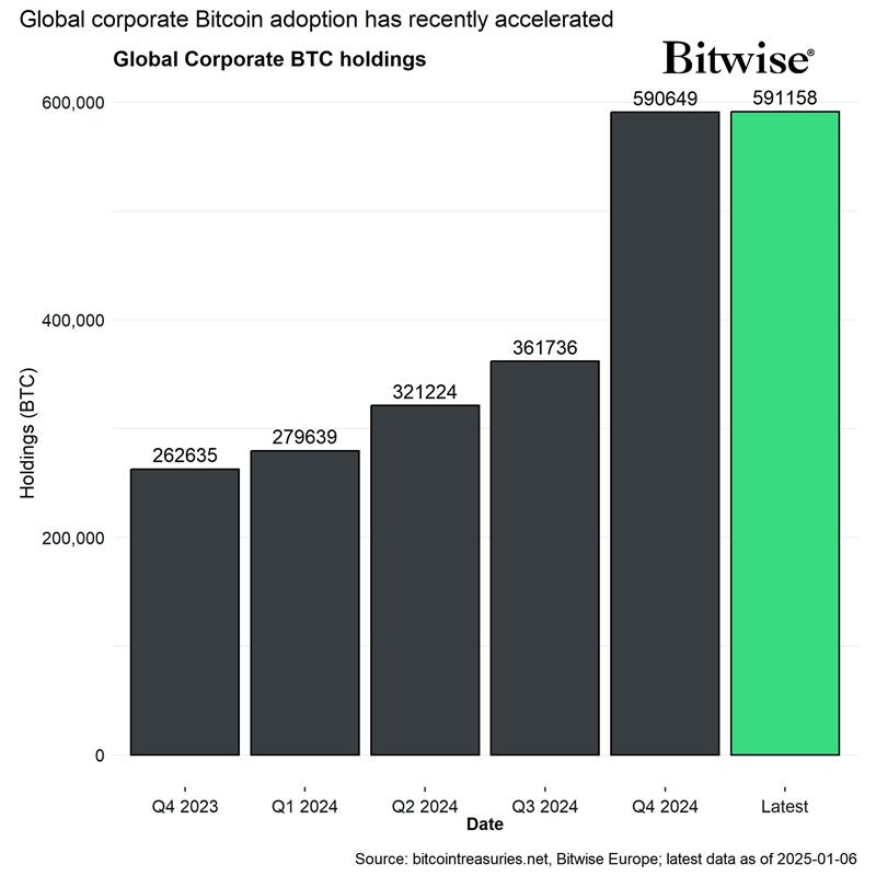 Bitcoin adoption by global corporations.