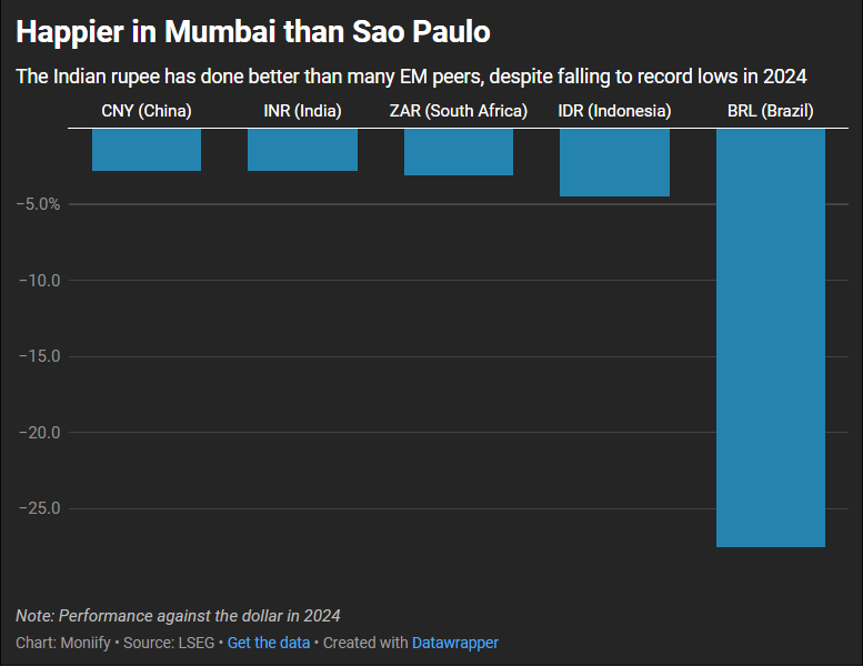 How emerging market currencies fared against the US dollar in 2024.