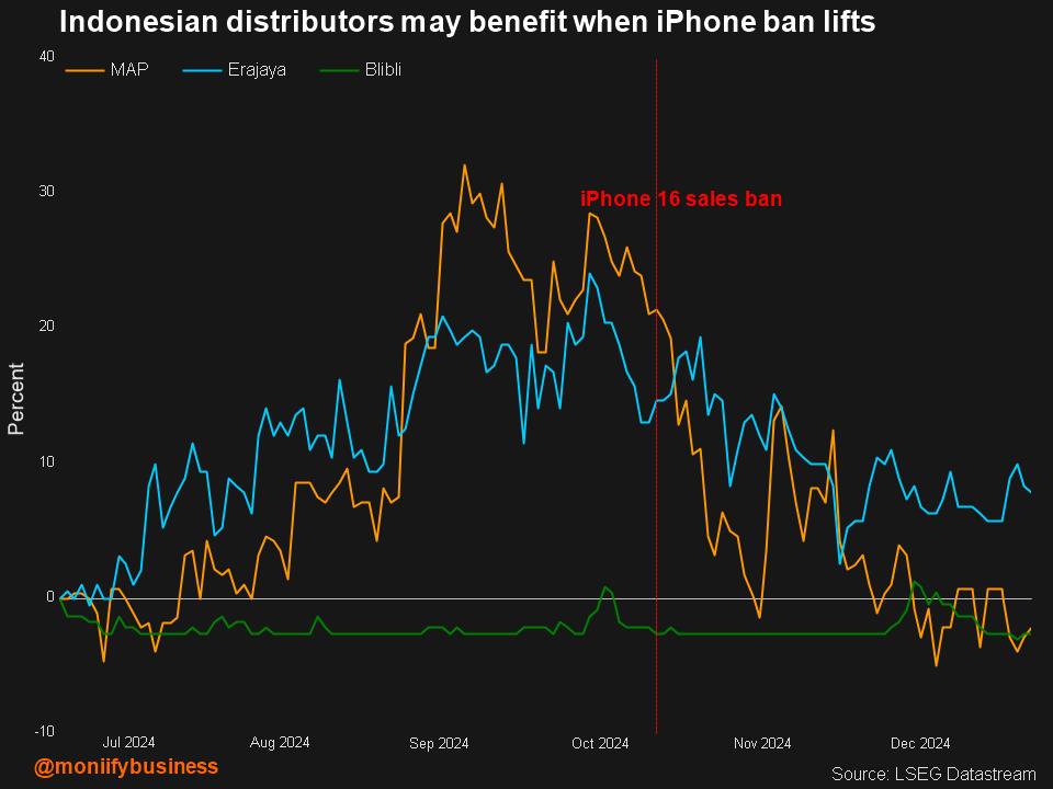 Indonesian distributors may benefit when iPhone ban lifts.