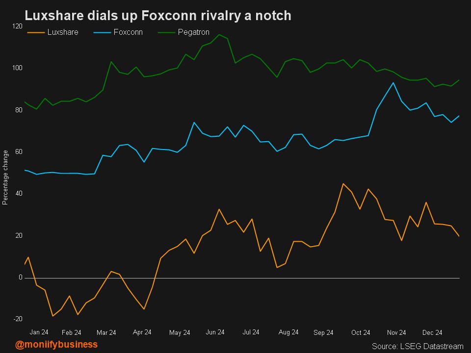 Luxshare dials up Foxconn rivalry.