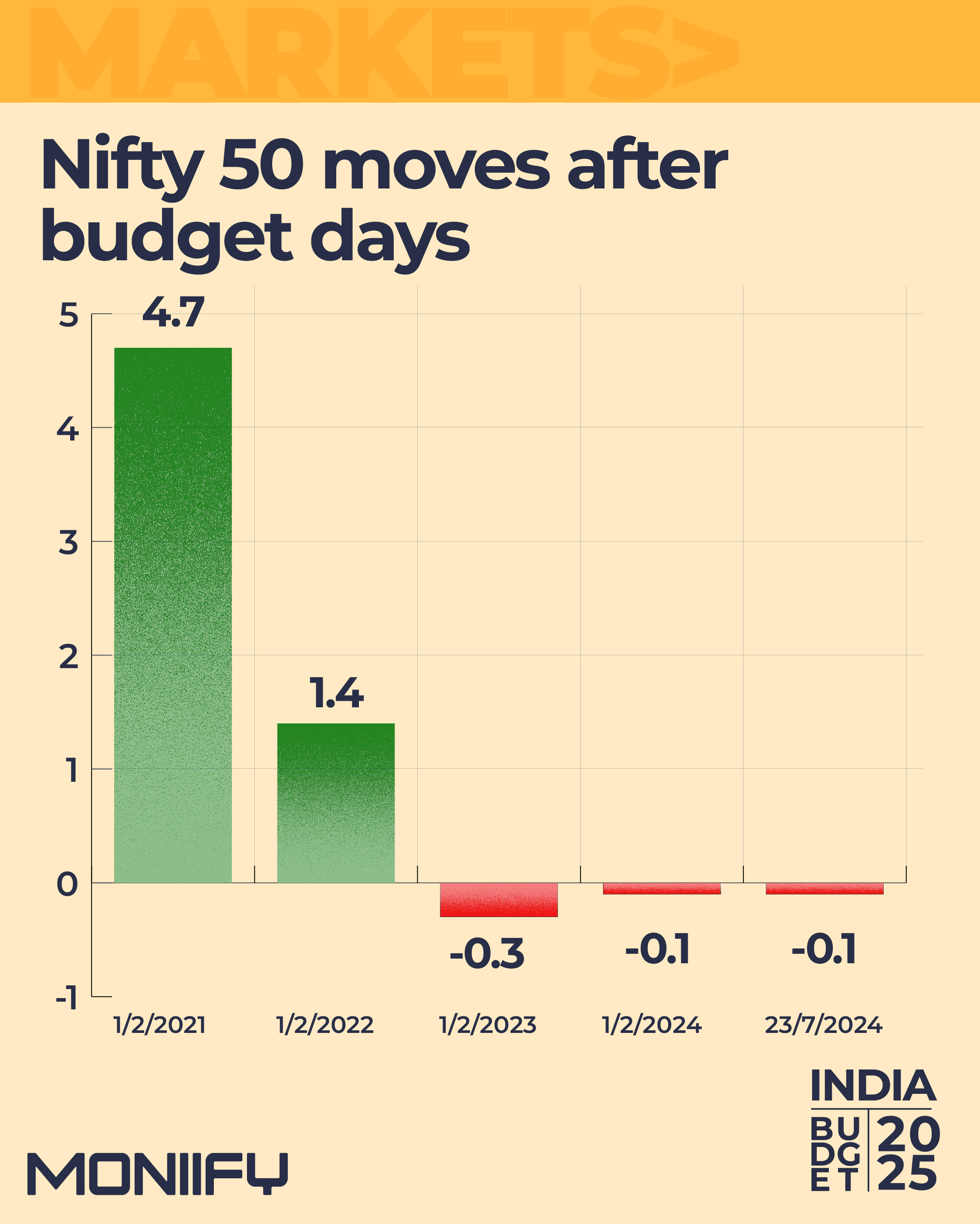 Nifty 50 moves after budget days.
