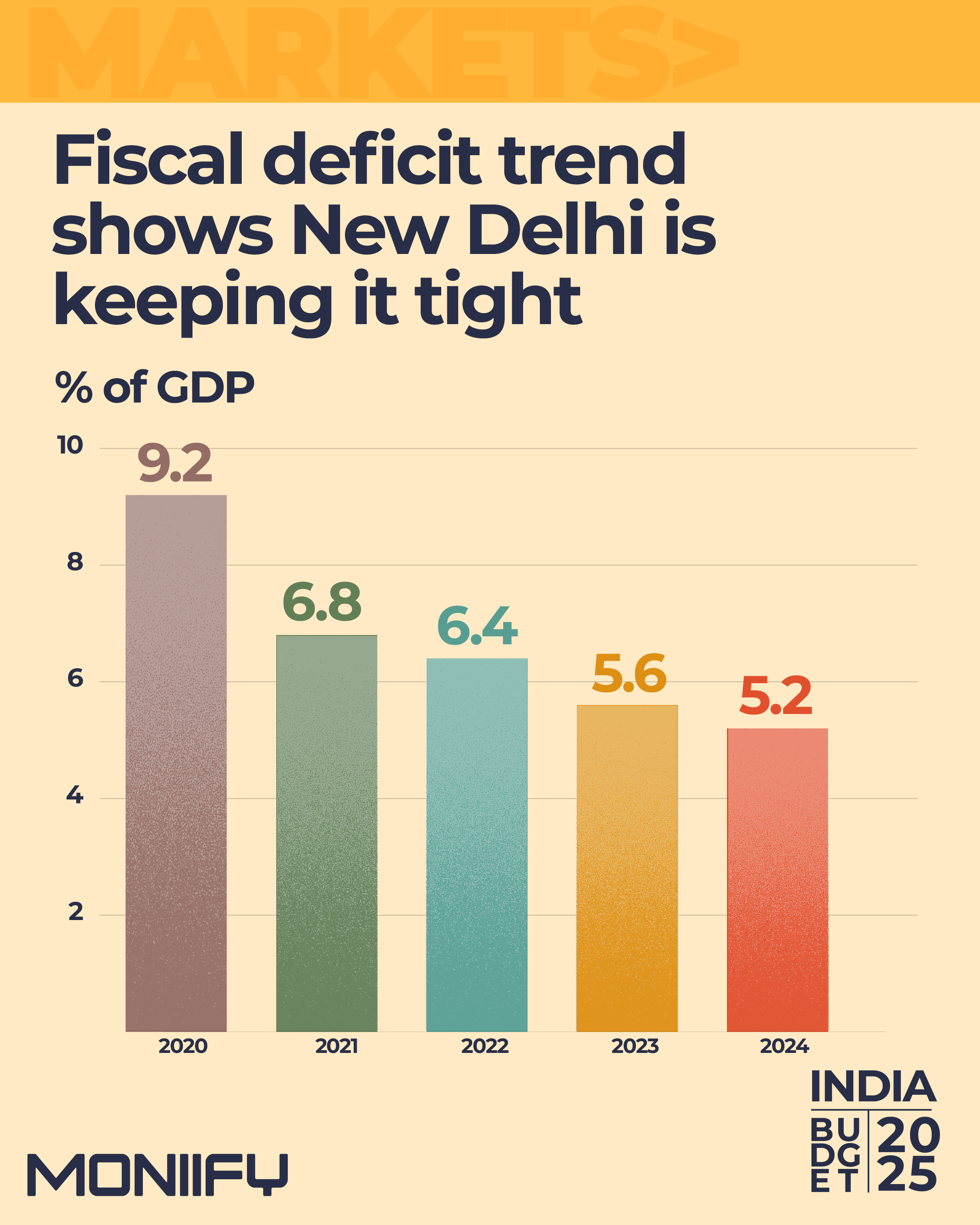 Fiscal deficit of India as a percentage of GDP.