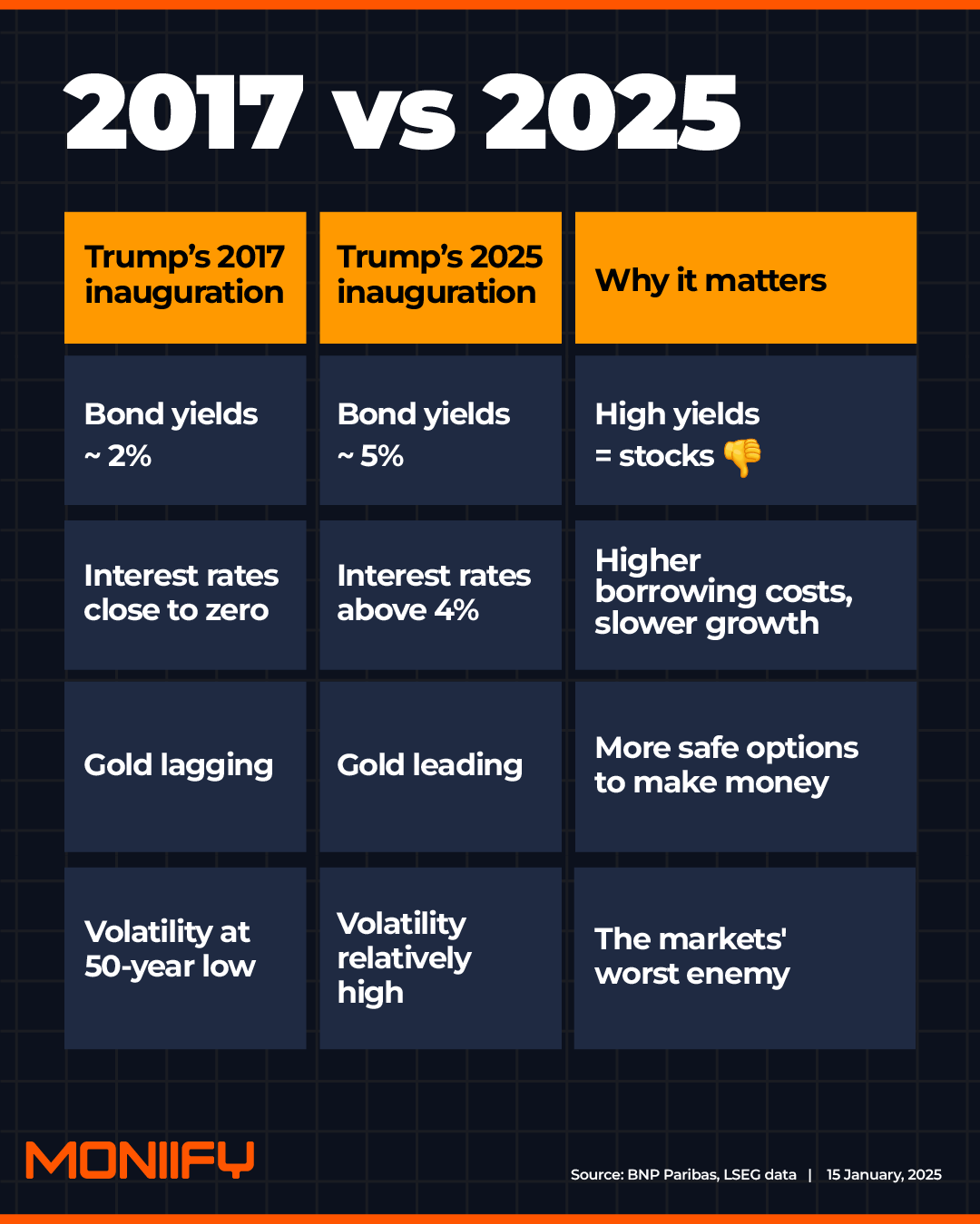 Market performance: 2017 vs 2025