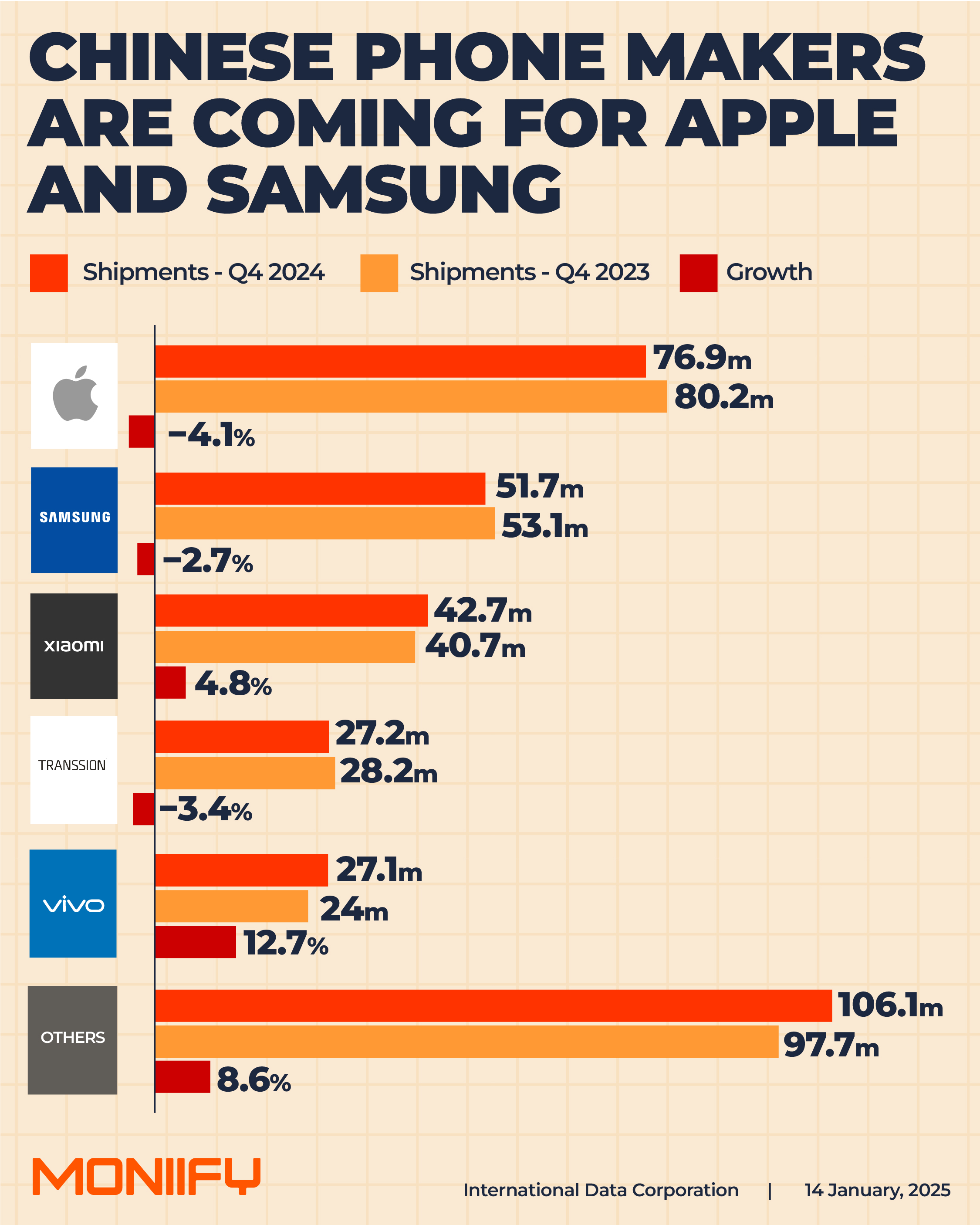 Chinese phone makers are coming for Apple and Samsung.