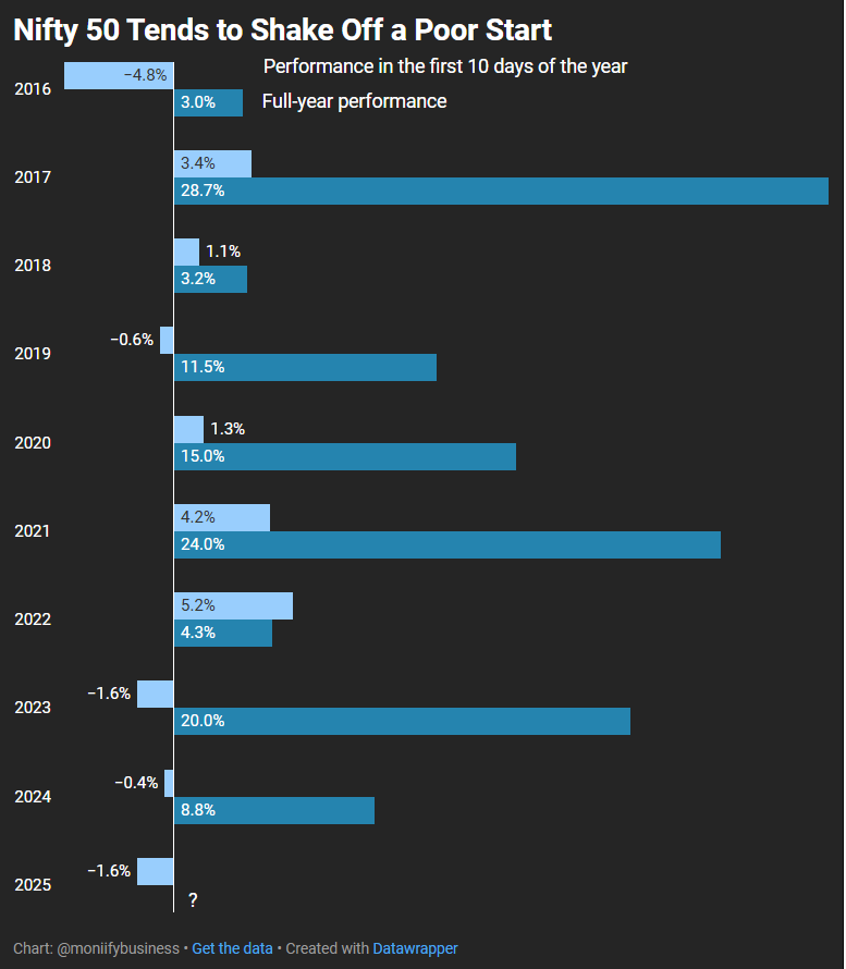 Nifty 50 poor start in first ten days of the year since 2016.