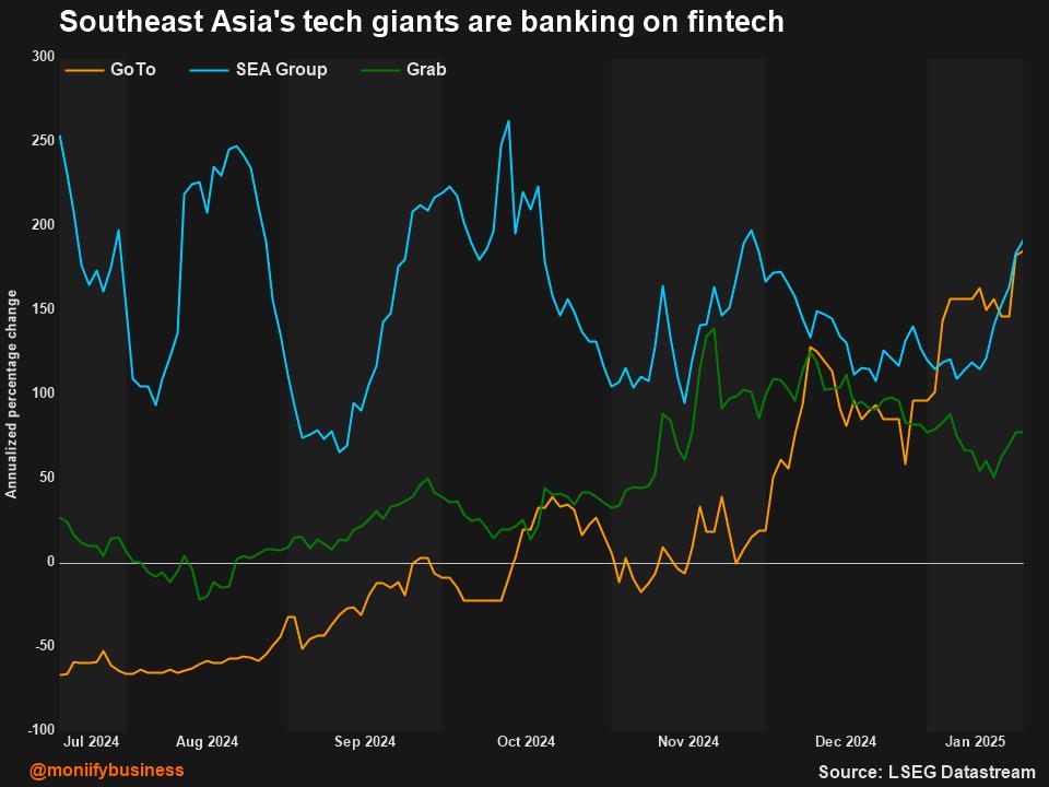 Southeast Asia's tech giants are banking on fintech.