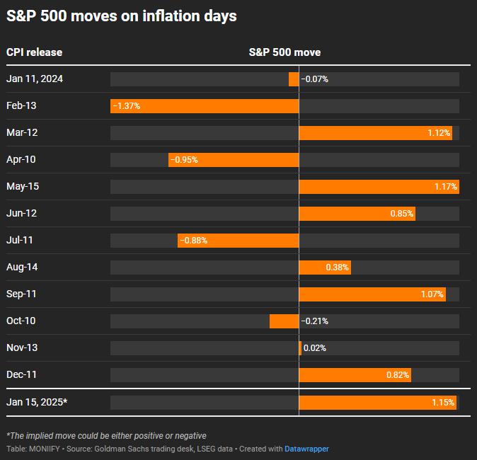 S&P 500 on inflation days.