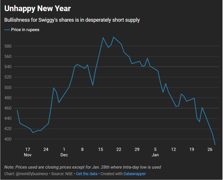 Swiggy share performance since November 2024