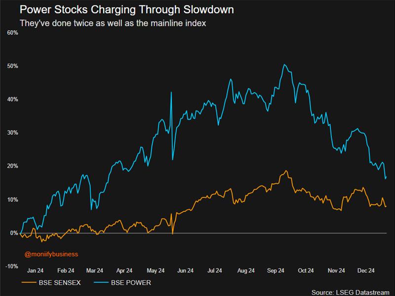 Performance of power stocks in India.