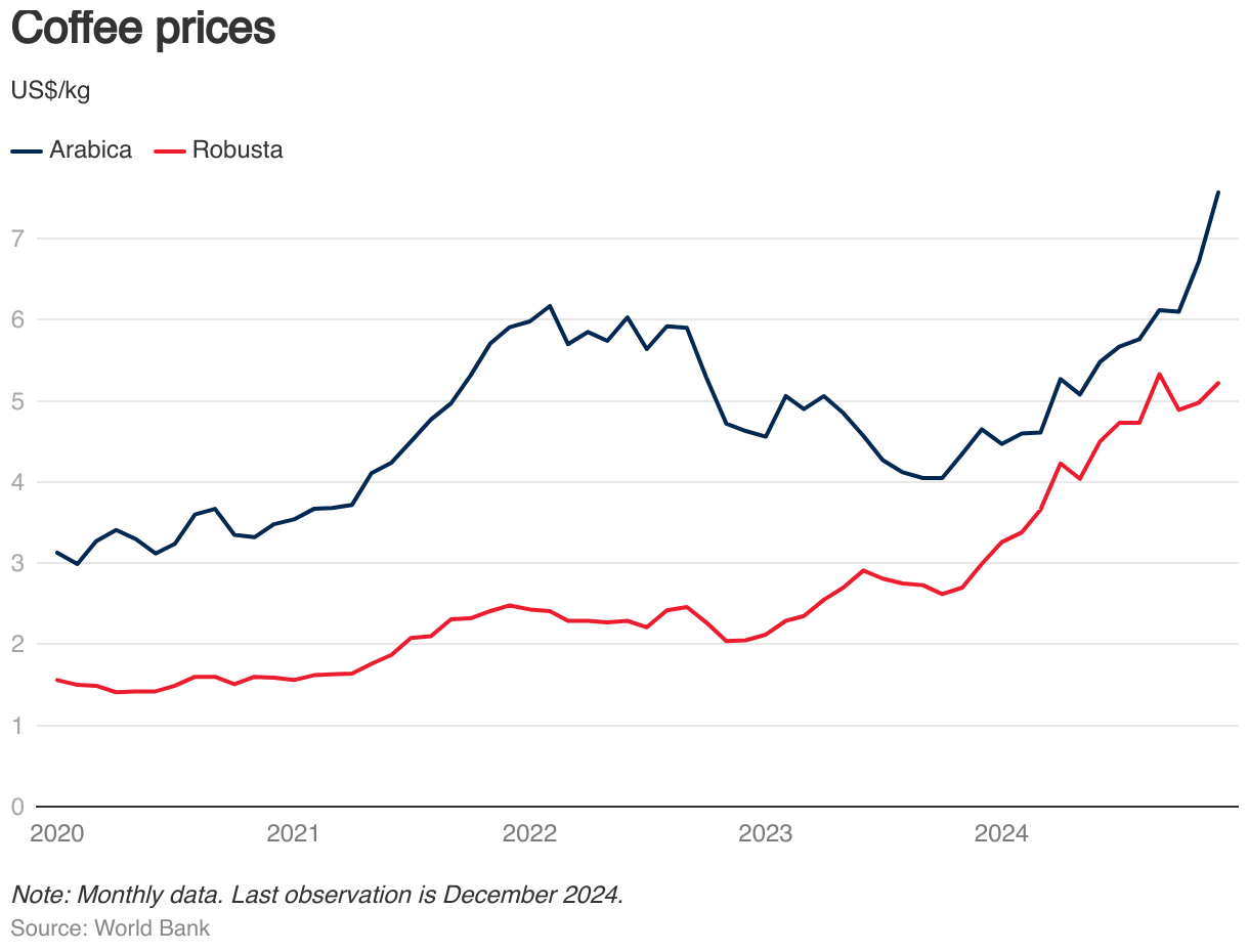 Coffee prices in $ per kilogram