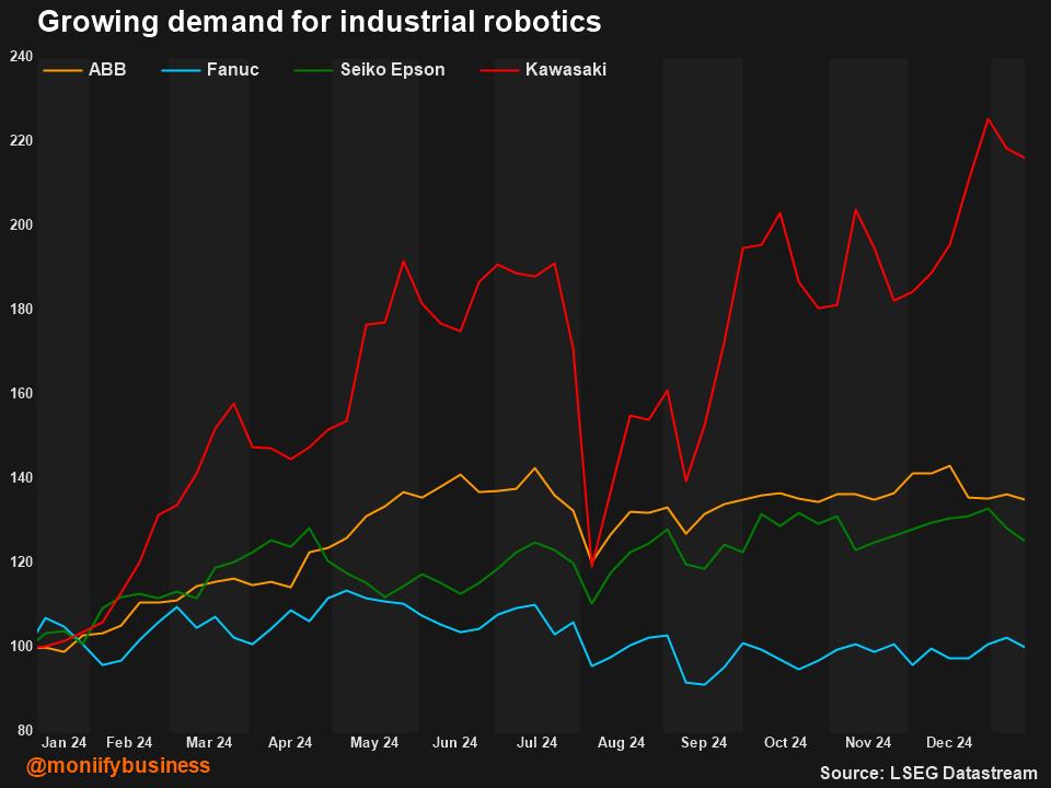 Growing demand for industrial robotics.