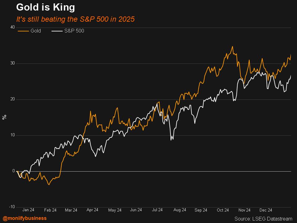 Gold is still beating the S&P 500 in 2025.