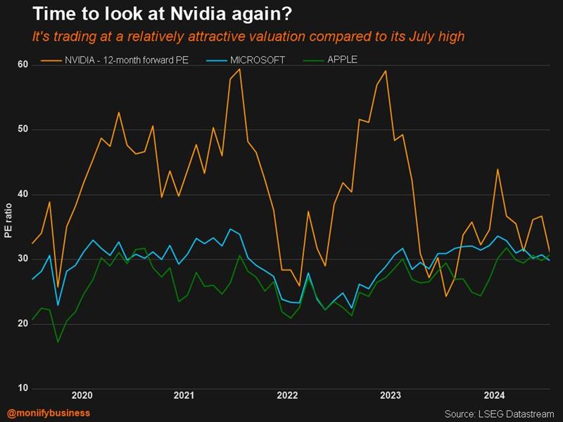 Nvidia share performance vs Microsoft and Apple.