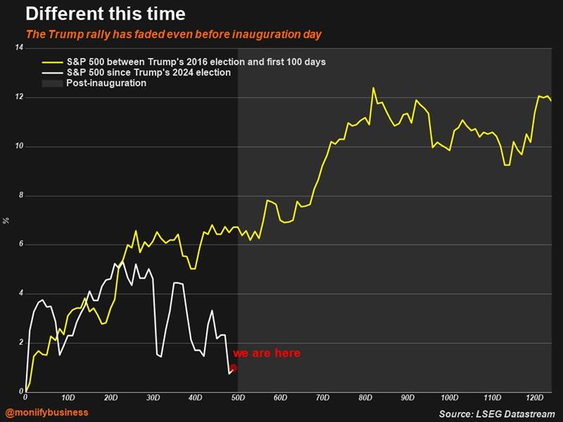 How the Trump rally fared. S&P performance since Donald Trump re-election.