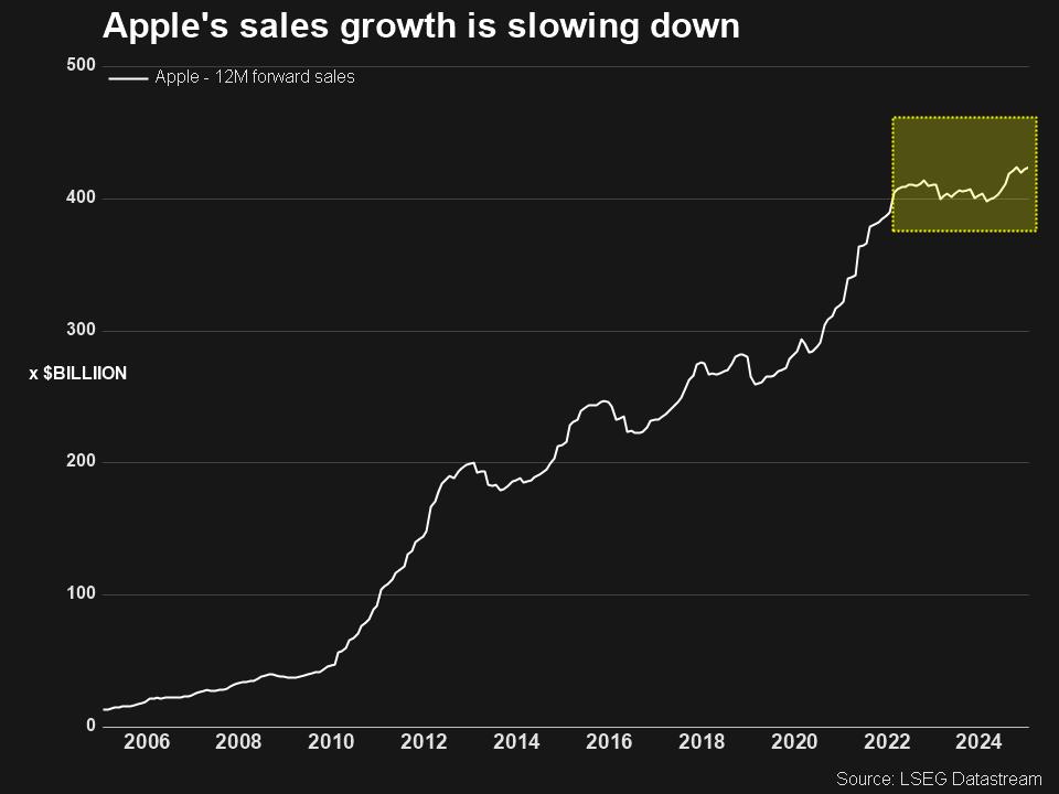 Apple's 12M forward sales is slowing down.