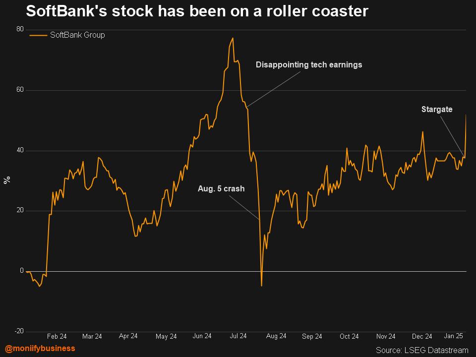 SoftBank's stock performance since 2024.