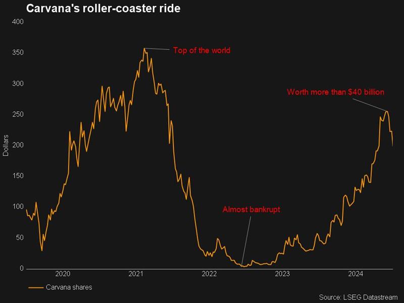 Carvana stock's roller-coaster ride.