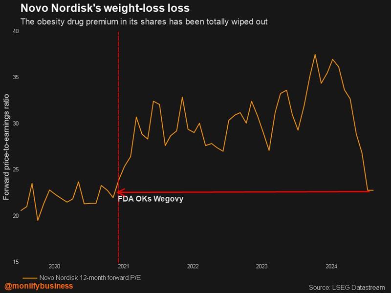 Novo Nordisk stock performance over the past few years.