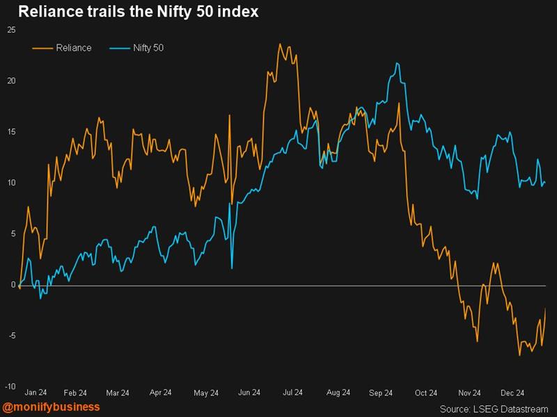 Shares of Reliance Industries trailed the Nifty 50 in 2024.