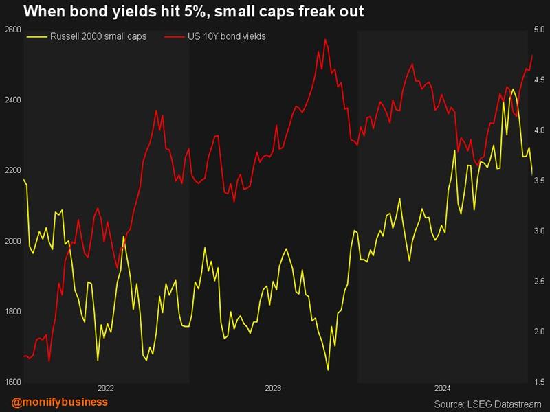 US-10year bond yields compared with Russell 200 small caps.