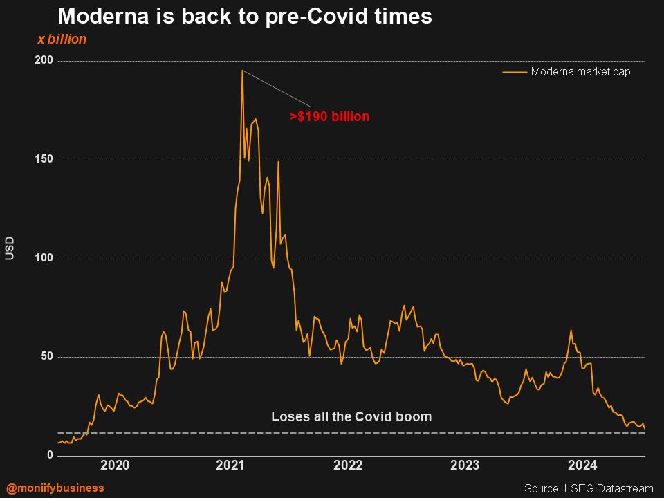 Moderna stock plummets to pre-Covid times.