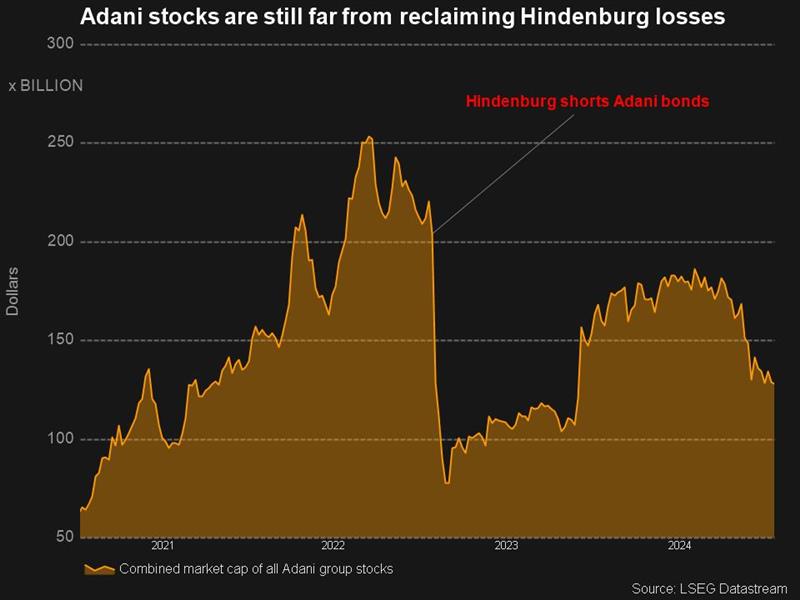 Adani stocks are far from reclaiming Hindenburg losses.