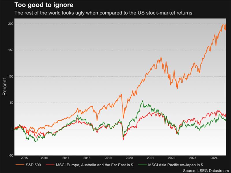 US stock market returns compared with the rest of the world.