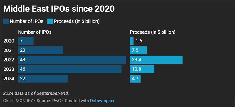 Middle East IPOs since 2020