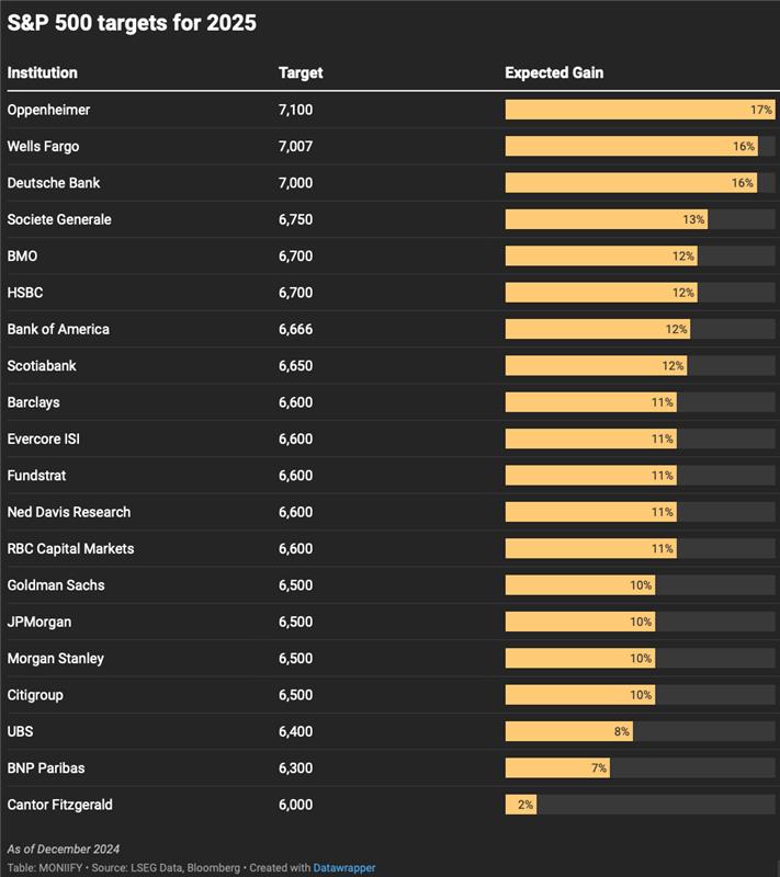 S&P 500 targets for 2025.