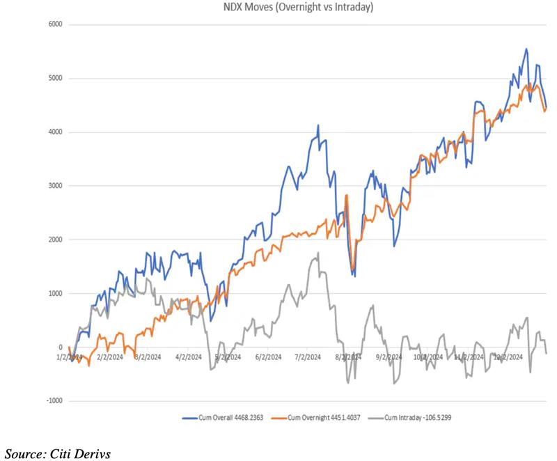 Nasdaq 100 moves in 2024.