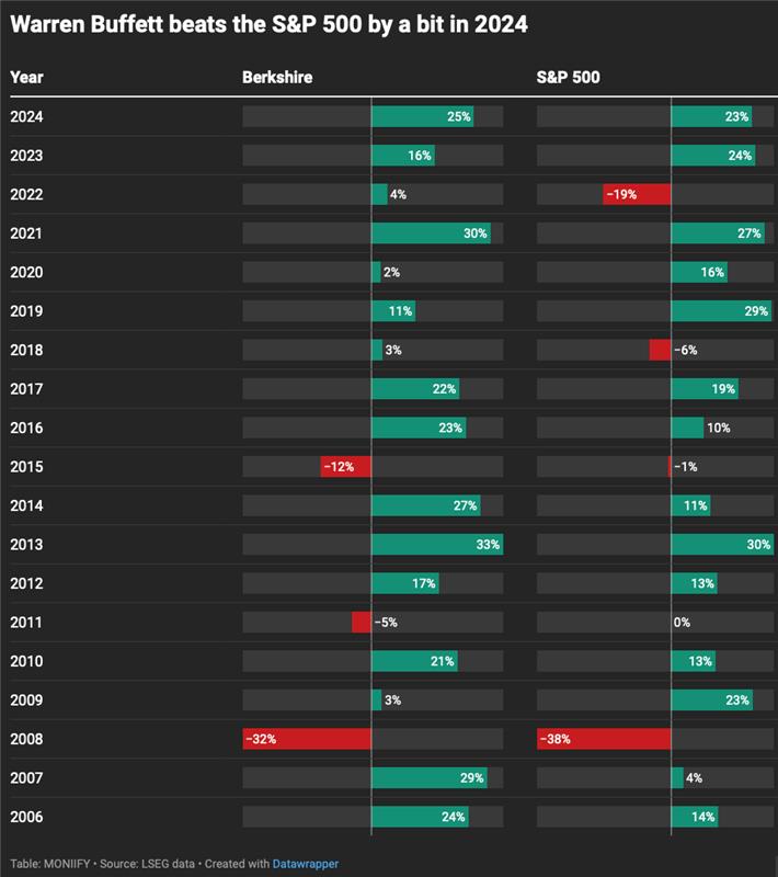 Warren Buffett beats the S&P 500 by a bit in 2024.