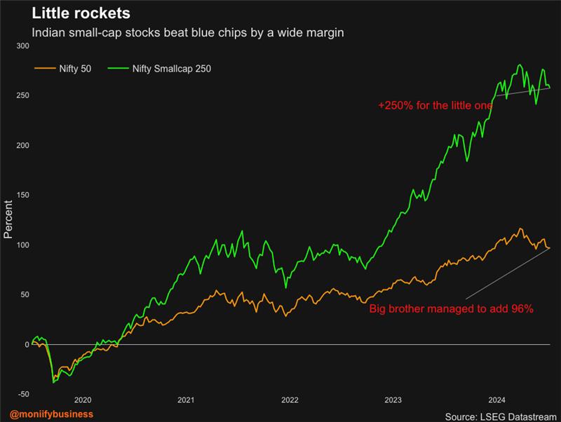 Indian small-cap stocks beat blue chips by a wide margin.