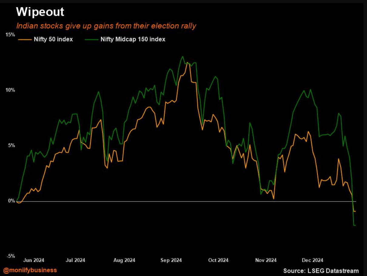 Indian stocks give up gains from June 2024.