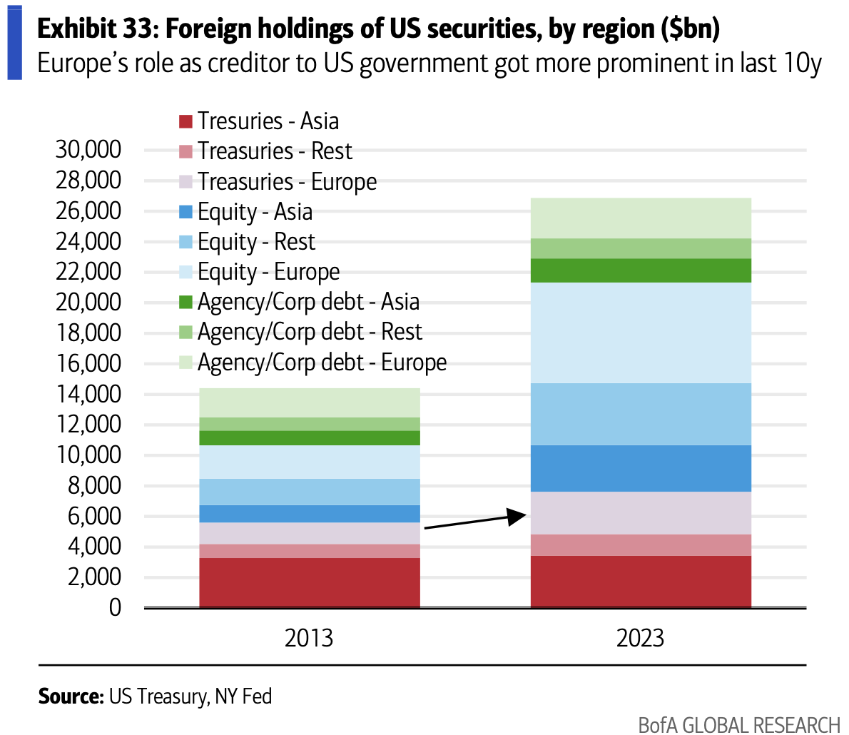 Foreign holdings of US securities, by region. (in billions)