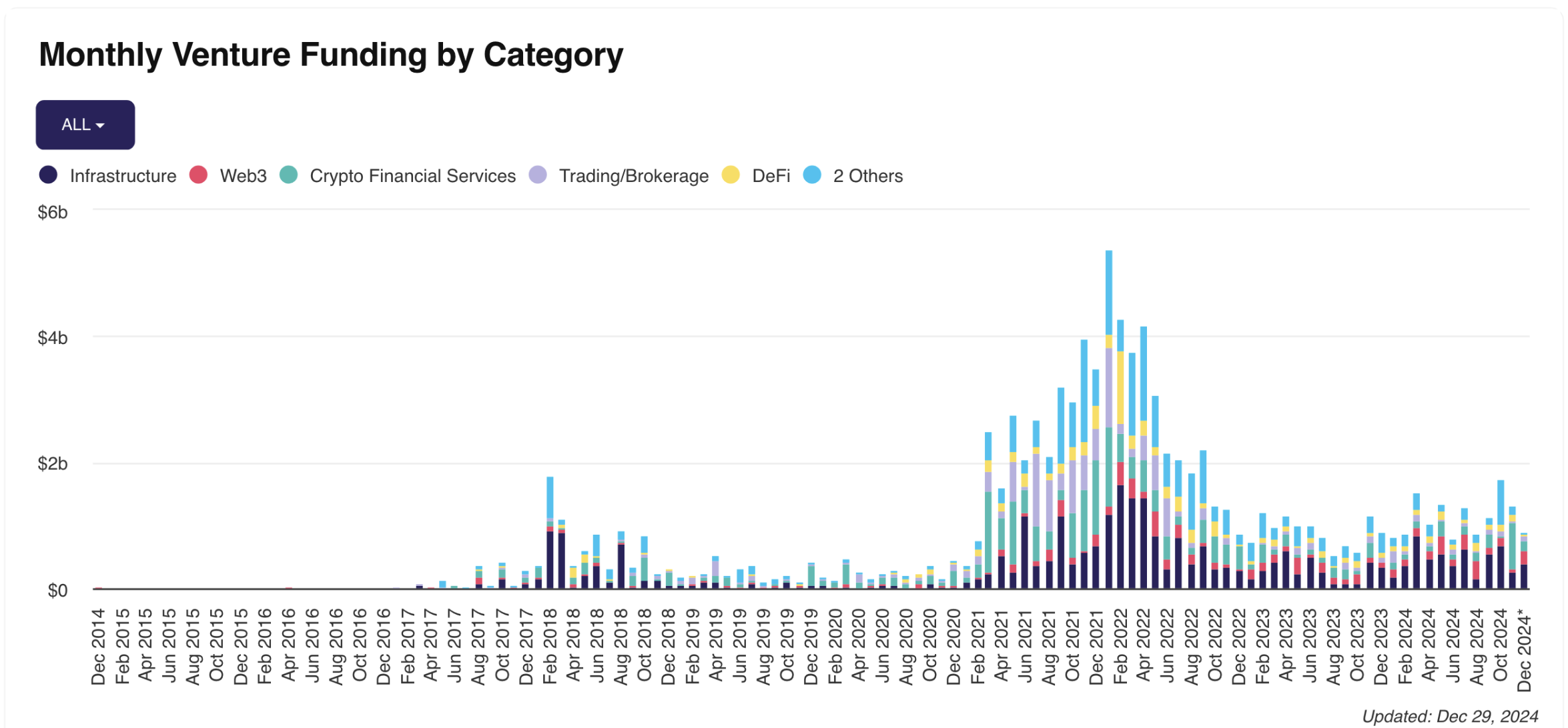 Monthly venture funding by category