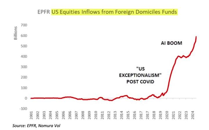 US equities inflows from foreign funds.