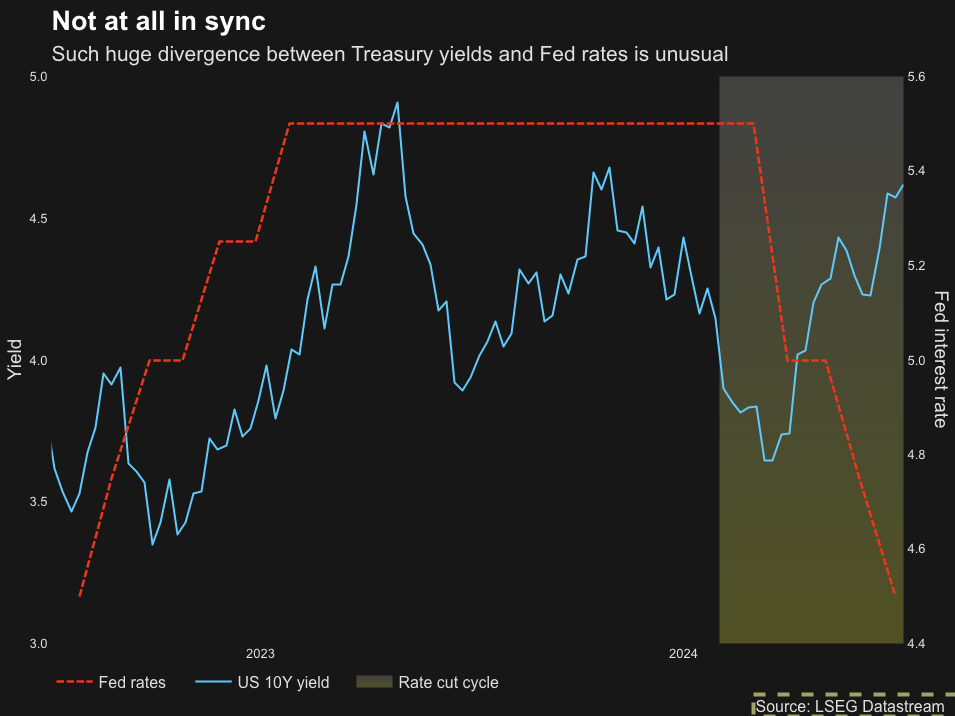 Divergence between Treasury yields and US Federal Reserve rates.