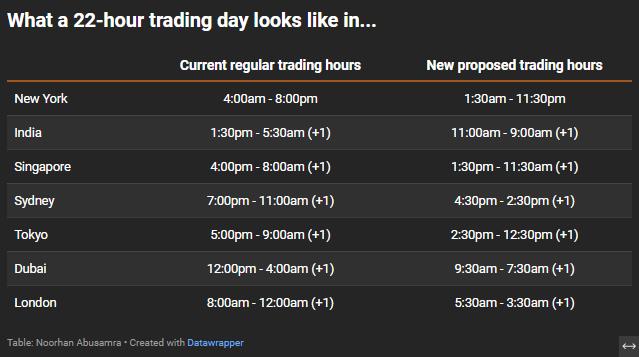 What a 22-hour trading day looks like around the world.